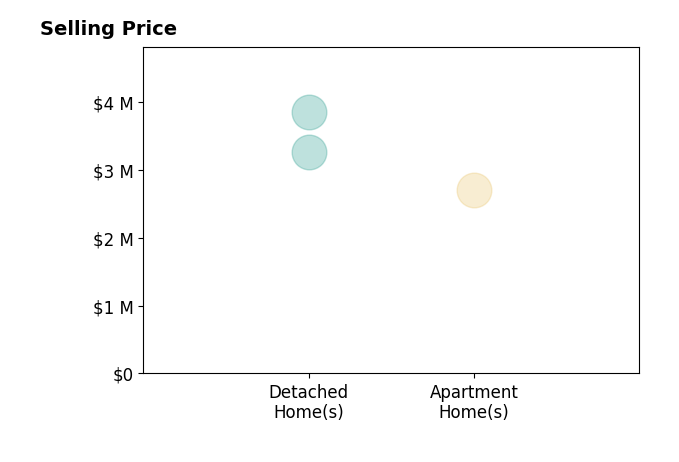 Histogram of home sales price ranges for Lisa Keith