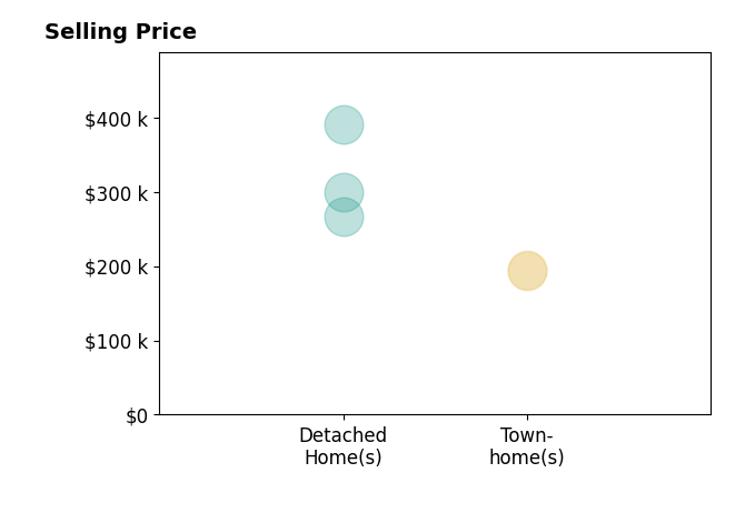 Histogram of home sales price ranges for Cassandra Kawalsingh
