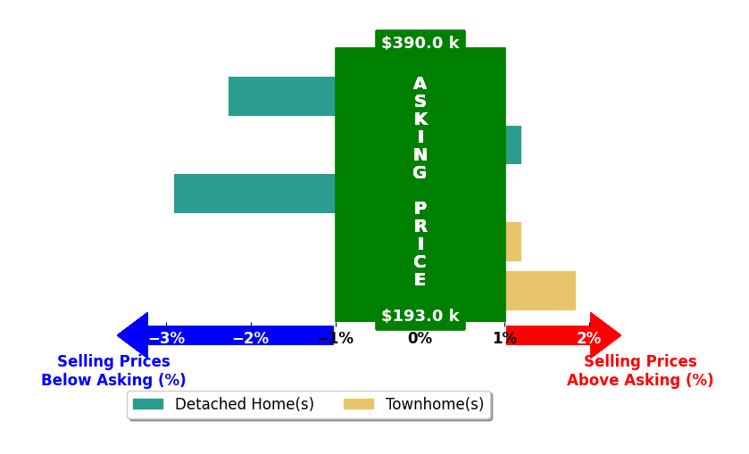 Bar chart comparing asking price vs selling price for Cassandra Kawalsingh