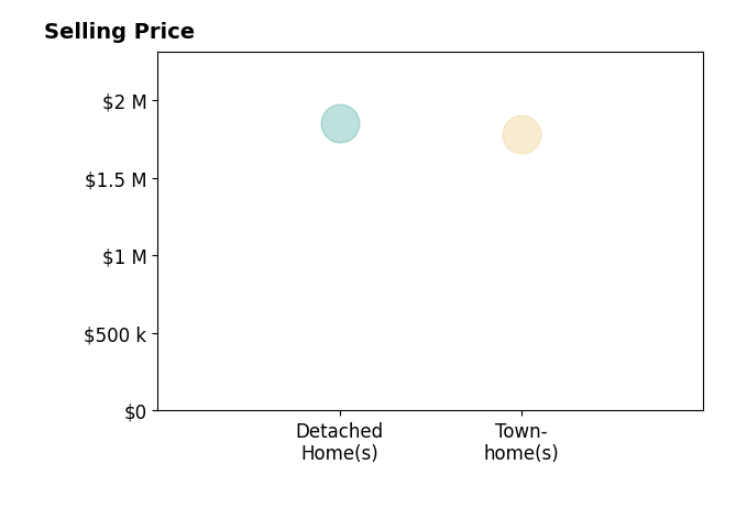 Histogram of home sales price ranges for Victoria Bi