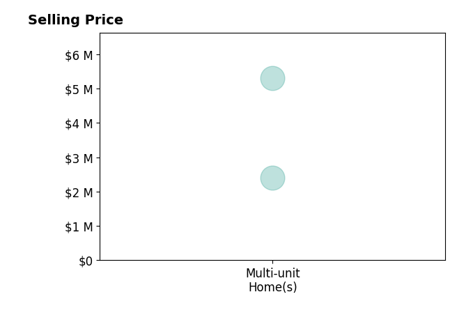 Histogram of home sales price ranges for Bryan Danforth