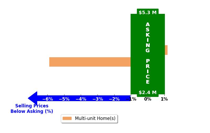 Bar chart comparing asking price vs selling price for Bryan Danforth