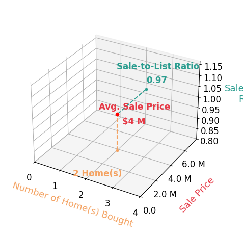 Chart showing sale-to-list price ratio for Bryan Danforth