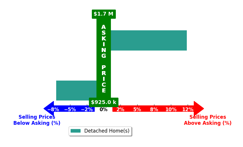 Bar chart comparing asking price vs selling price for Keith Offord