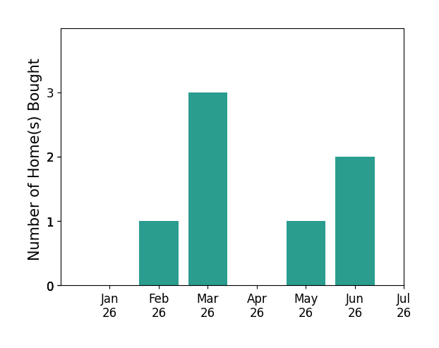 Bar chart of total home sales by Sam Young over the past 12 months