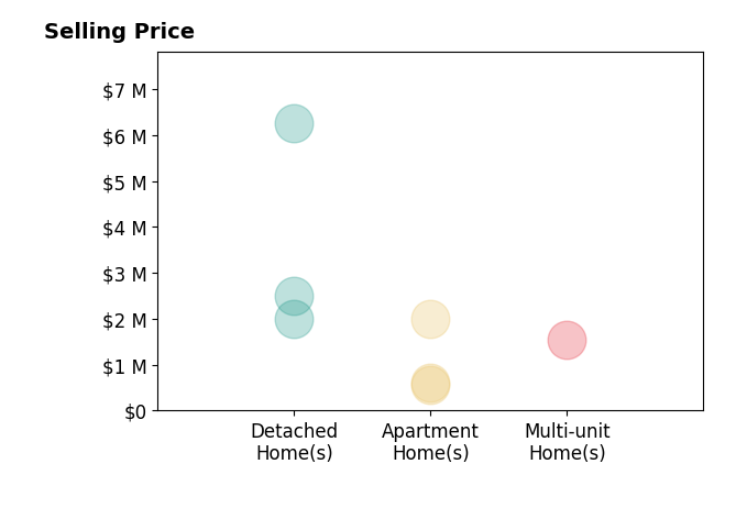 Histogram of home sales price ranges for Sam Young