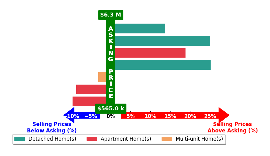 Bar chart comparing asking price vs selling price for Sam Young