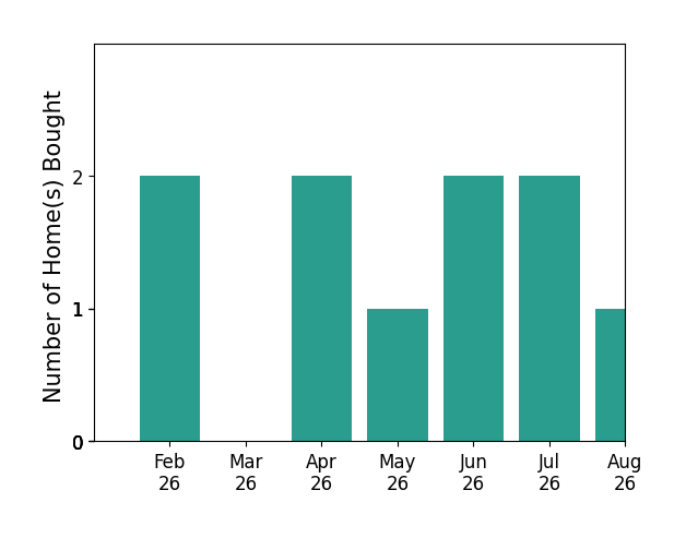 Jaxon Donaldson helped buy 2 homes in February 2026, 2 homes in April 2026, 1 home in May 2026, 2 homes in June 2026, 2 homes in July 2026, 1 home in August 2026, for a total of 10 homes.