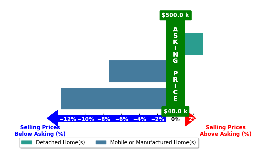 Bar chart comparing asking price vs selling price for OLGA NUNEZ