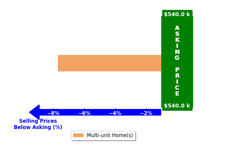 Bar chart comparing asking price vs selling price for TRICIA CERDA
