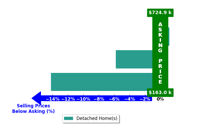 Katherine Riley's purchased homes closed 6.7% below asking on average, with 0 homes above, 2 below, and 1 at asking price.