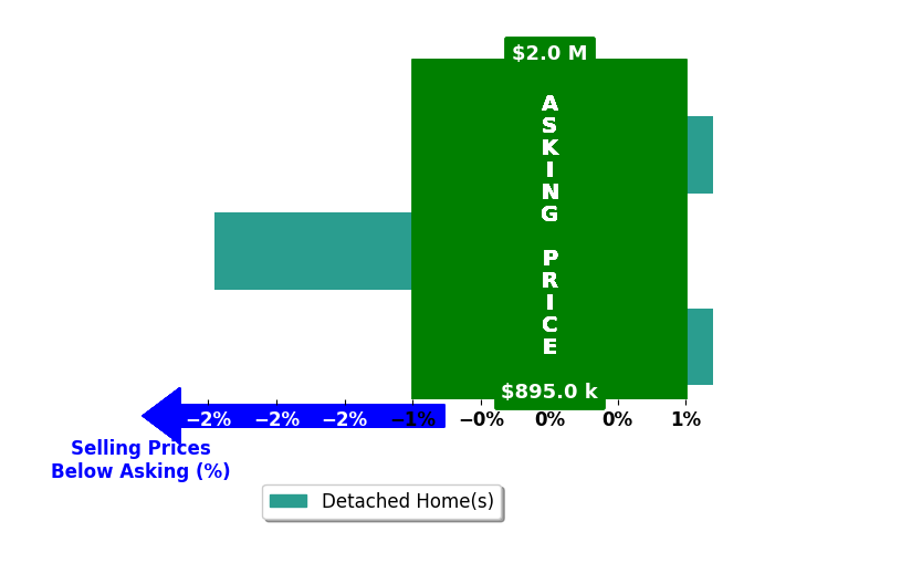 Bar chart comparing asking price vs selling price for Shiloh Flagg