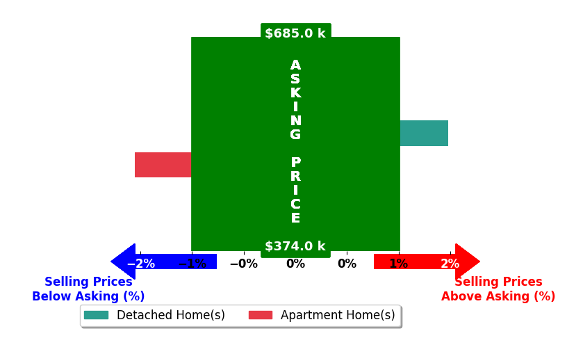 Bar chart comparing asking price vs selling price for Steve Wisz