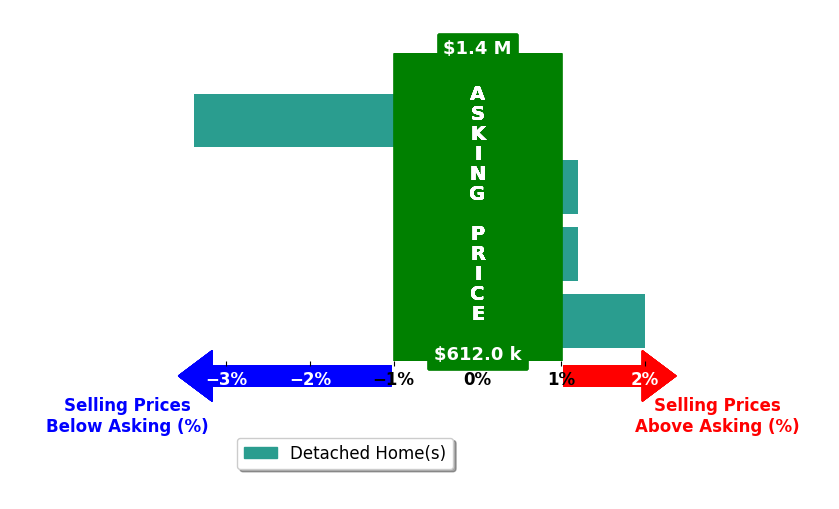 Bar chart comparing asking price vs selling price for Patrick Rodriguez