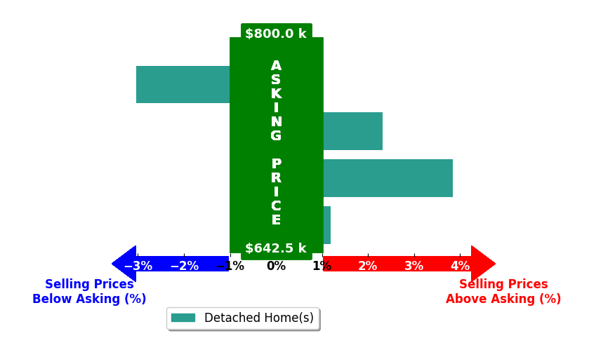 Bar chart comparing asking price vs selling price for Cristina Nunez