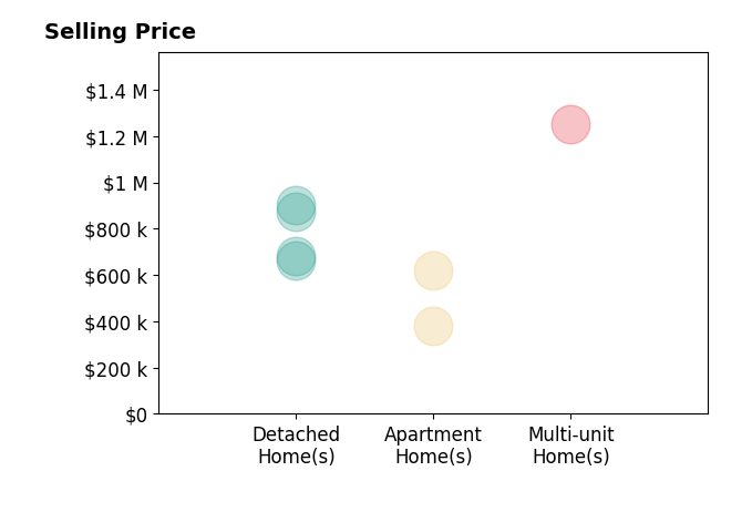 Histogram of home sales price ranges for Leigha Peralta