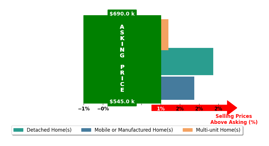 Bar chart comparing asking price vs selling price for Beri Mendoza