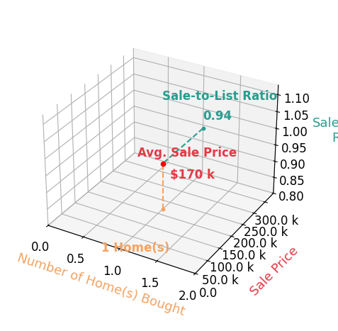 Trevor Zach helped buy 1 homes with an average sale price of $170K and an average sale-to-list ratio of 94.4%.