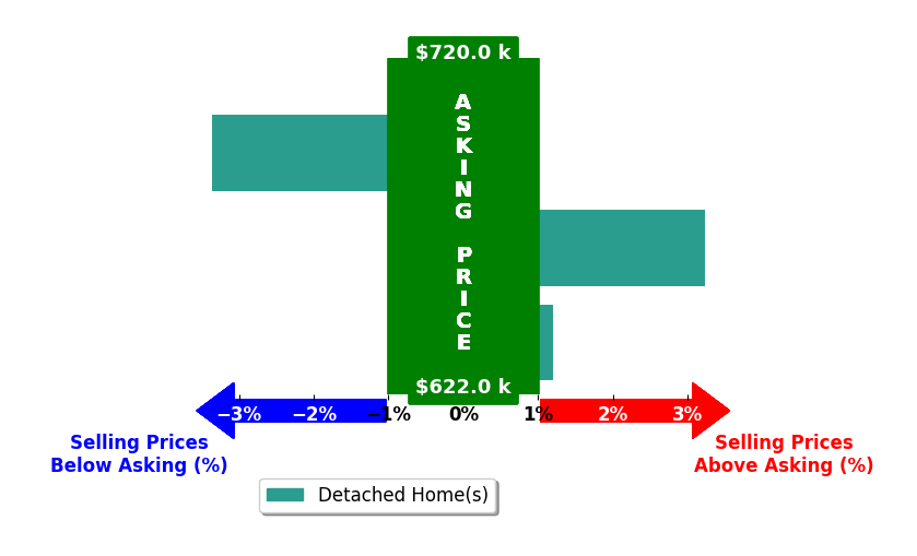 Bar chart comparing asking price vs selling price for Isai Sanchez