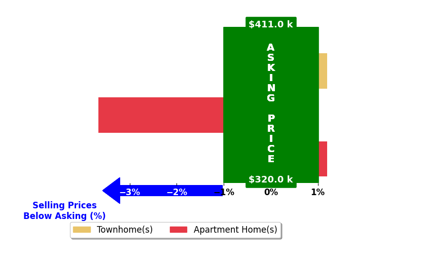 Bar chart comparing asking price vs selling price for Raazia Shoukat