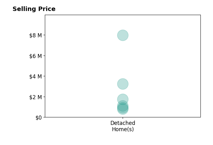 Histogram of home sales price ranges for Lori VernonGagetta