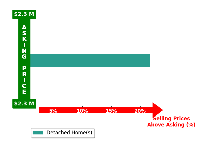Bar chart comparing asking price vs selling price for Jayson Madani