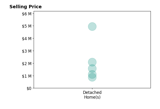 Histogram of home sales price ranges for Daniel Oster