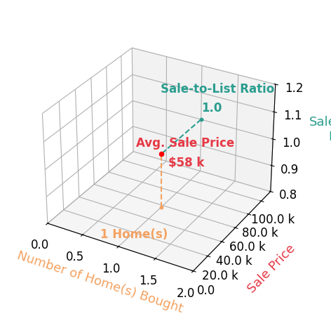 Randy Inman helped buy 1 homes with an average sale price of $58K and an average sale-to-list ratio of 100.0%.