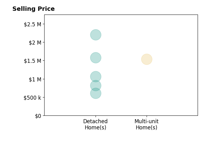 Histogram of home sales price ranges for Mario Desantis