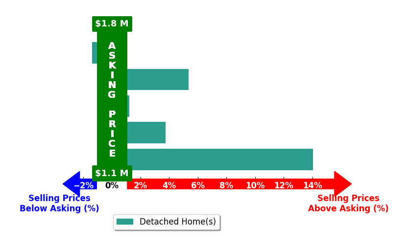 Bar chart comparing asking price vs selling price for Brett Bashore