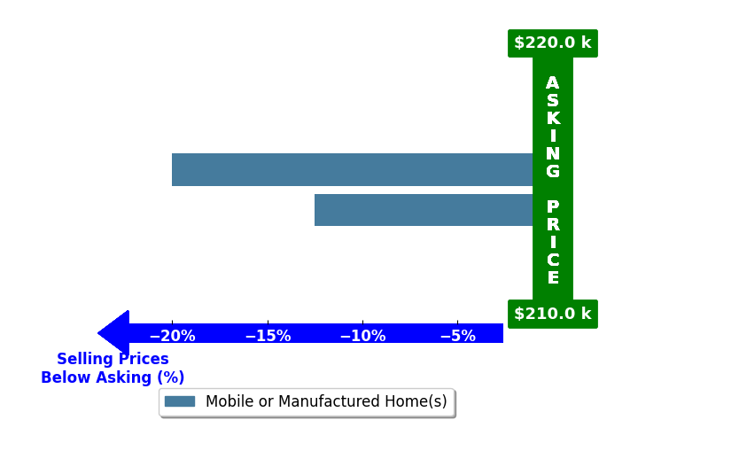 Bar chart comparing asking price vs selling price for Lisa Byrd