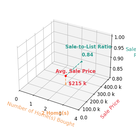 Chart showing sale-to-list price ratio for Lisa Byrd