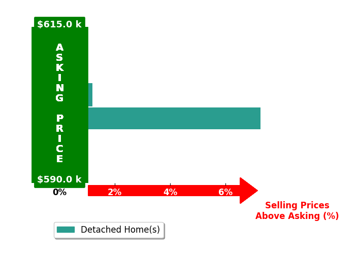 Bar chart comparing asking price vs selling price for JENESE BRAVOVELAZQUEZ