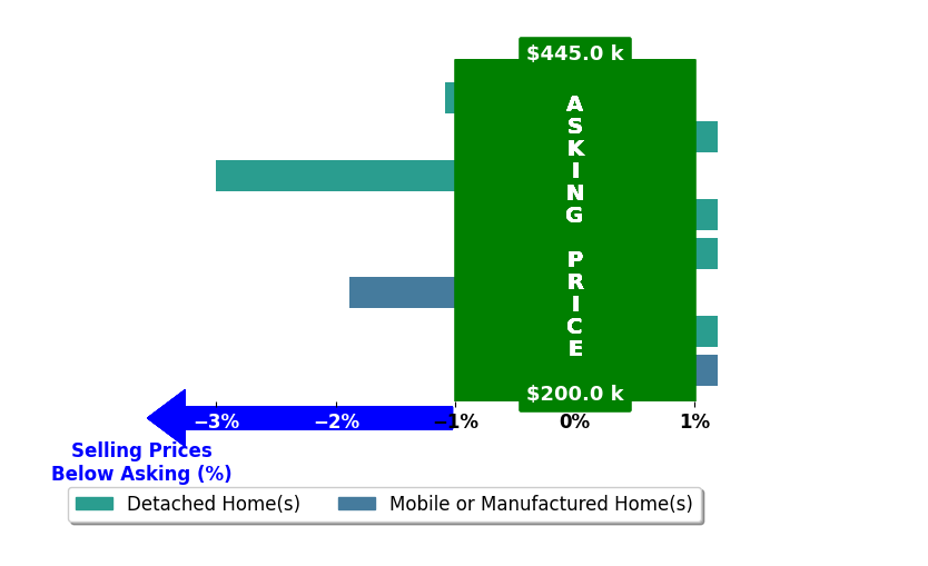 JD Durham's purchased homes closed 0.7% below asking on average, with 0 homes above, 3 below, and 5 at asking price.
