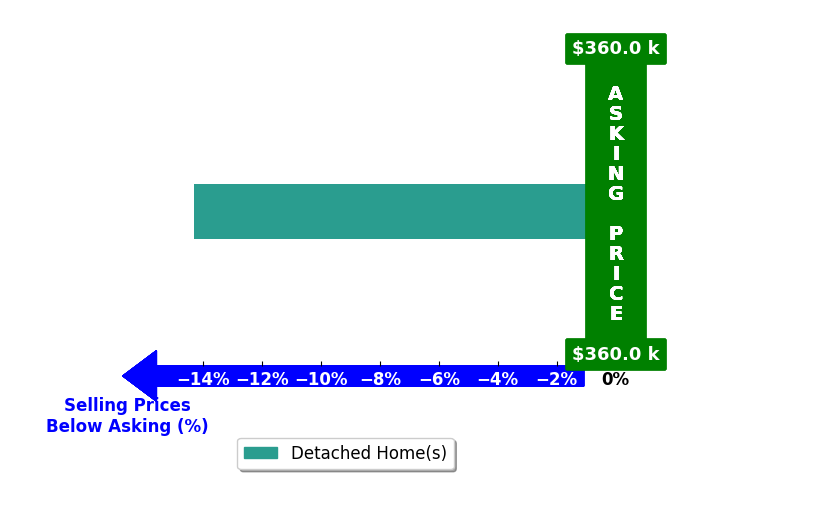 Bar chart comparing asking price vs selling price for Damian Gerry