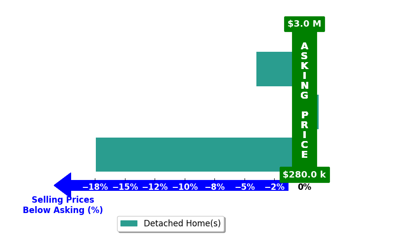 Bar chart comparing asking price vs selling price for Jacob Rodrigues
