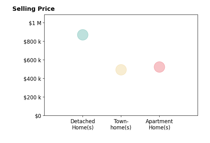 Histogram of home sales price ranges for Jeanette Lopez