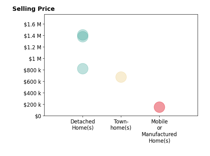 Histogram of home sales price ranges for Lena Byun