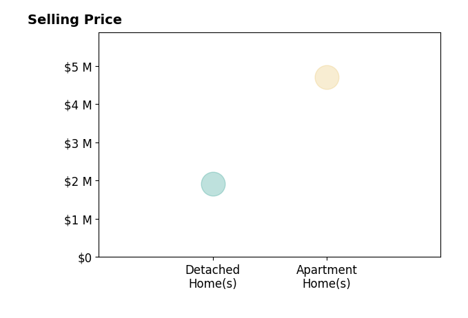 Histogram of home sales price ranges for Hanson Nghiem
