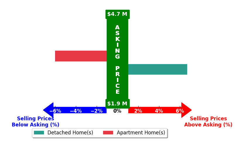 Bar chart comparing asking price vs selling price for Hanson Nghiem