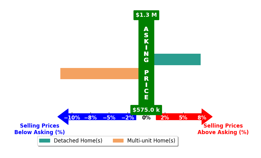 Bar chart comparing asking price vs selling price for Jeff Collins