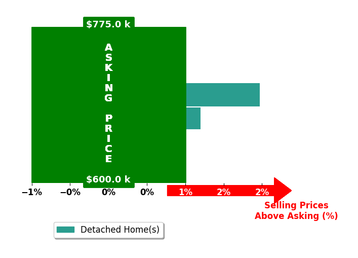 Bar chart comparing asking price vs selling price for OSCAR BRISENO