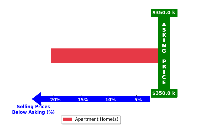 Bar chart comparing asking price vs selling price for William Sabo