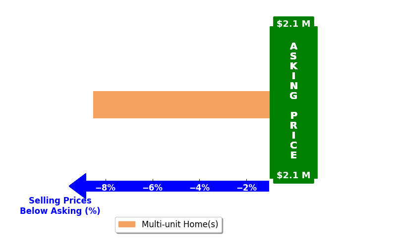 Bar chart comparing asking price vs selling price for Neema Ahadian