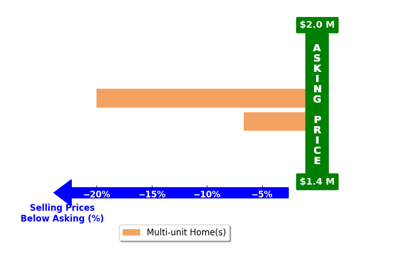 Bar chart comparing asking price vs selling price for Jason Matatiaho