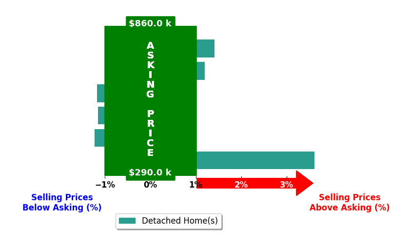 Bar chart comparing asking price vs selling price for Amy Luk