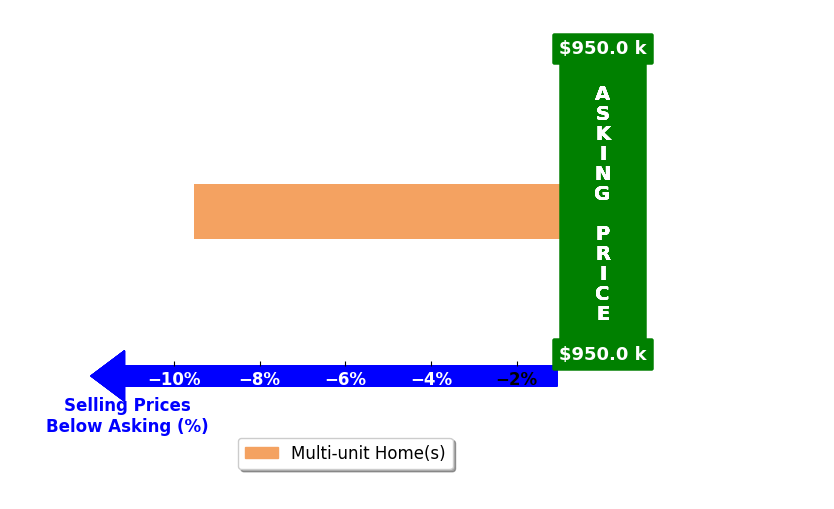 Bar chart comparing asking price vs selling price for Frank Bouzanquet