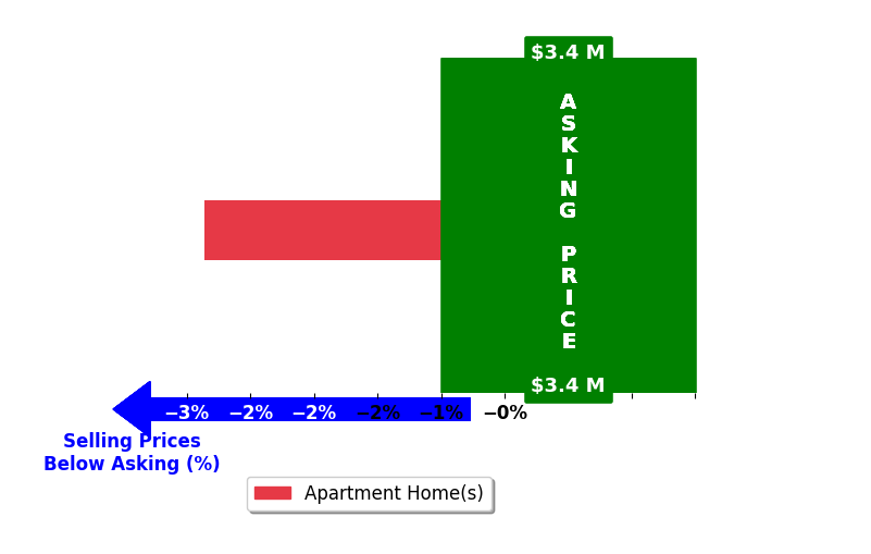 Bar chart comparing asking price vs selling price for Aleksander Campos