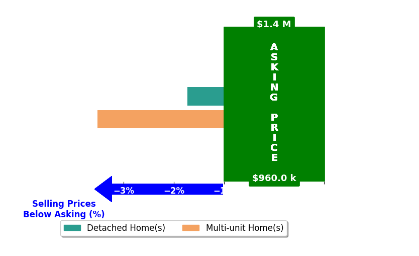 Bar chart comparing asking price vs selling price for Michelle Norman