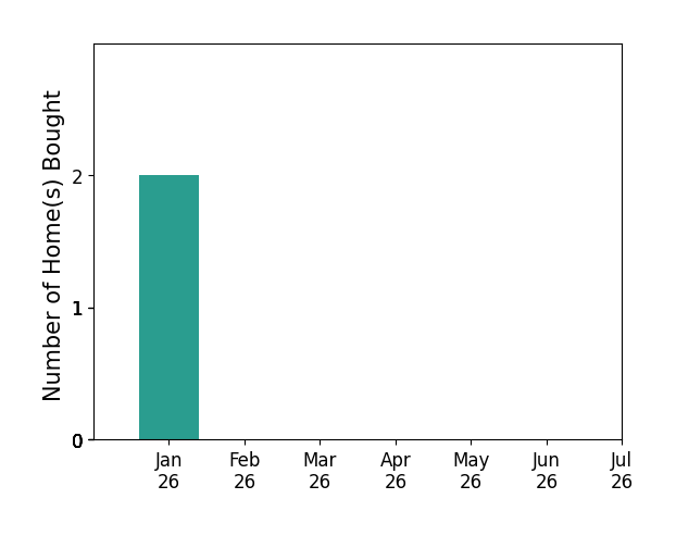 Bar chart of total home sales by Tina Van Tassel over the past 12 months